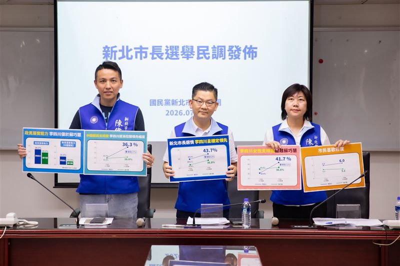 國民黨新北市議會黨團公布民調，李四川支持度43.7％、蘇巧慧支持度36.8％（圖／國民黨新北市議會黨團提供）