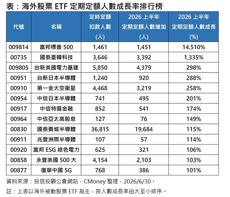 海外股票ETF定期定額人數成長率排行榜。(圖/投信投顧公會網站,CMoney整理)