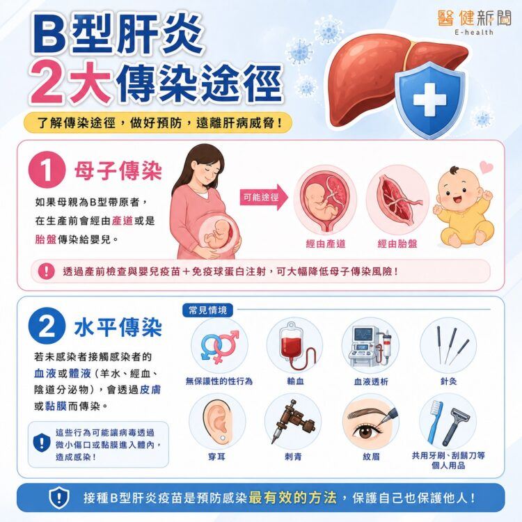 B型肝炎不可輕忽!B型肝炎2大傳染途徑。(圖/醫健新聞網提供)