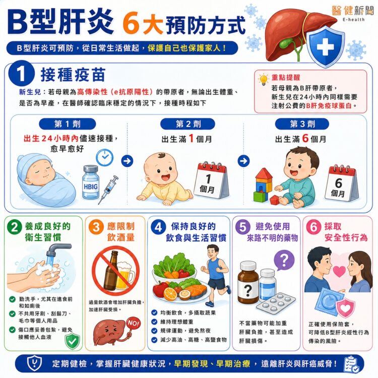 B型肝炎不可輕忽!6大預防方式不可不知。(圖/醫健新聞網提供)