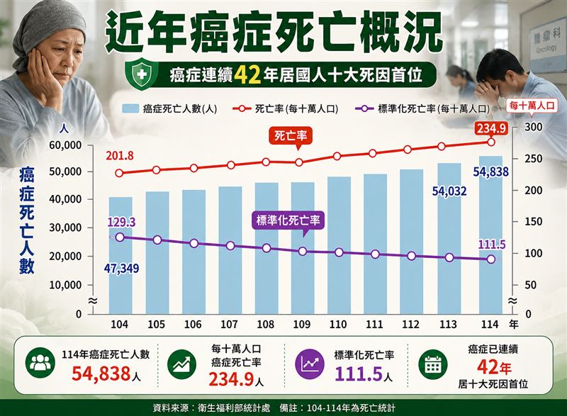 防癌快看！國際期刊證實胖是得癌關鍵風險，整形名醫潘致皓醫師曝４個恐怖真相。（圖／ChatGPT製作、資料來源：衛福部）