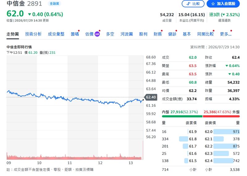 中信金股價終場僅小幅回檔0.64%、收在62元。（圖／翻攝yahoo股市）