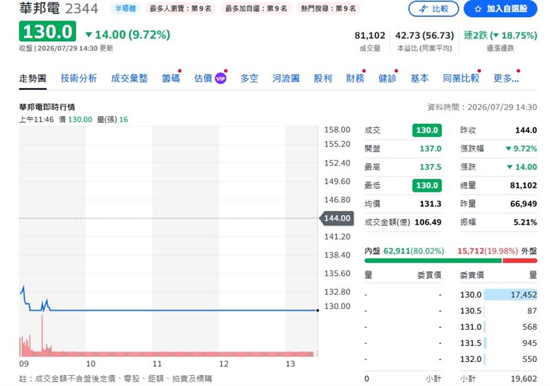 華邦電股價連續兩天打入跌停，今收在130元，失守半年線132元。（圖／翻攝yahoo股市）
