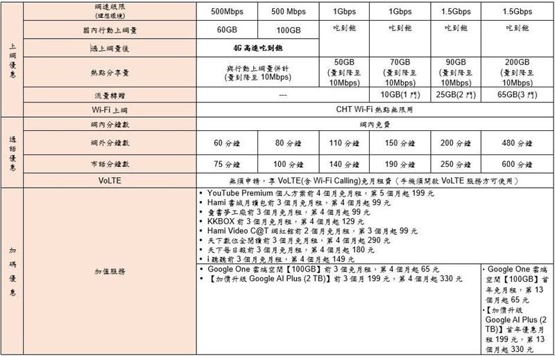 中華電信Samsung Galaxy Z Fold8 Ultra | Fold8 | Flip8資費率先出爐。（圖／品牌業者提供）