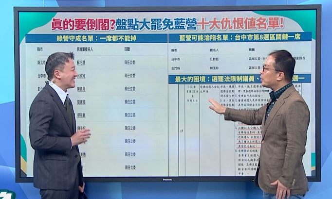 鍾年晃在節目中指出,倒閣一出「勢必有人要陣亡」,他點名包含葉元之、王鴻薇、徐巧芯、羅廷瑋、傅崐萁、鄭正鈐、李彥秀、牛煦庭、廖偉翔、羅智強等「10大高仇恨值立委」。(圖/翻攝自《新台派上線》)