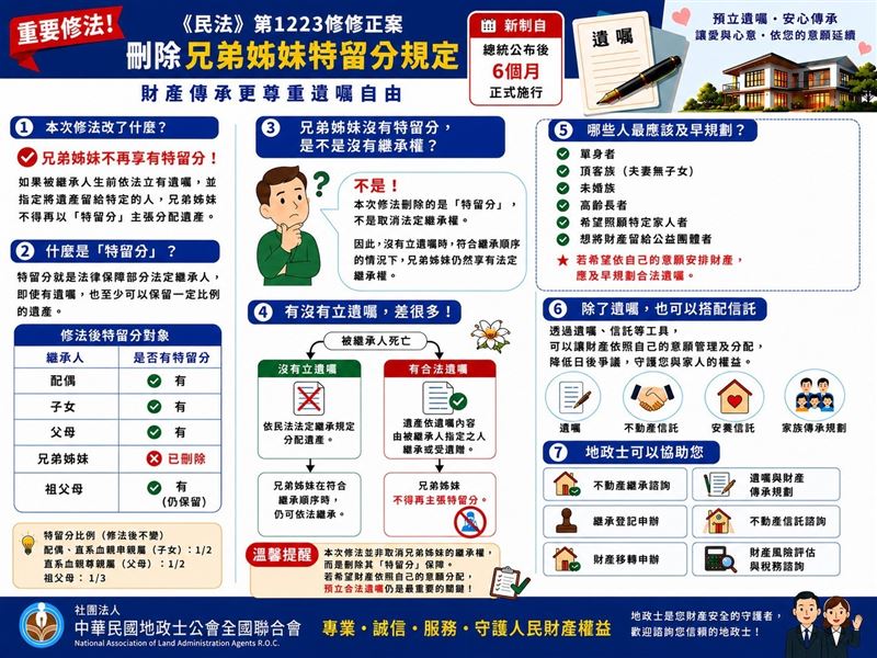 立法院刪除兄弟姊妹特留分規定,新制將於總統公布後6個月施行,地政士全聯會整理修法核心的「五問兩提醒」,協助社會大眾妥善規劃財產傳承。(圖/地政士全聯會提供)