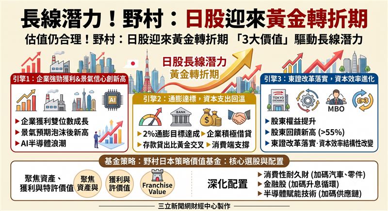 野村日本策略價值基金經理人河野光成指出,日股在景氣信心創高、企業雙位數獲利增長及東證改革三大引擎驅動下具備長線潛力。基金聚焦資產、獲利與特許價值,透過半導體賦能技術與資本回饋深化配置,掌握結構性轉折契機。(AI製圖)