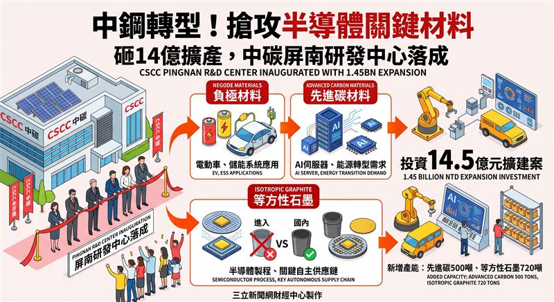 中碳屏南廠研發中心落成啟用，聚焦負極與先進碳材料布局。面對半導體與能源轉型需求，中碳斥資14.5億元擴產，結合AI智慧化生產，強化國內關鍵材料自主供應鏈。（AI製圖）