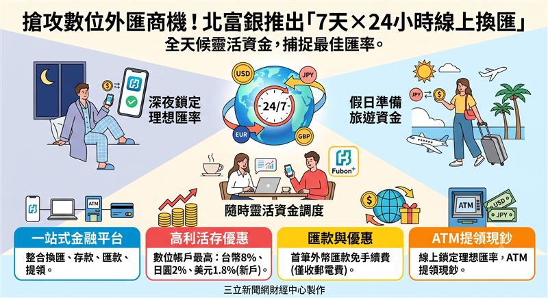 北富銀推出7天24小時線上換匯服務,突破營業時間限制。結合數位帳戶高利活存與外幣匯款優惠,打造一站式外幣數位金融體驗。(AI製圖)