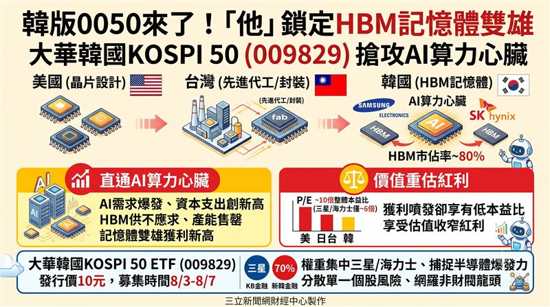 大華銀投信推出009829大華韓國KOSPI 50,8月3日強勢募集,每股發行價10元。基金重倉三星與SK海力士等HBM記憶體雙雄,直通全球AI算力心臟,結合南韓企業低本益比與政策改革紅利,搶攻AI長線商機。(AI製圖)