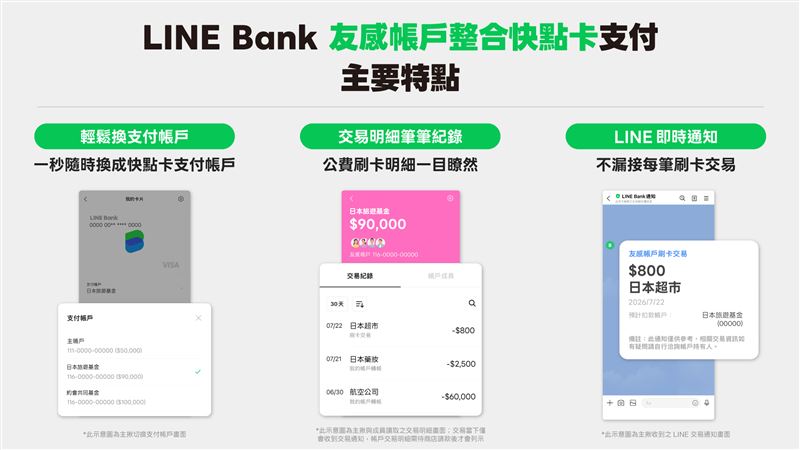 LINE Bank攜手MaiCoin推出虛擬貨幣自動扣款，並升級友感帳戶結合快點卡支付功能。透過一鍵扣款、公費透明化管理及海外高額回饋，純網銀正積極擴大數位理財與消費場景生態圈。（圖／LINE Bank提供）