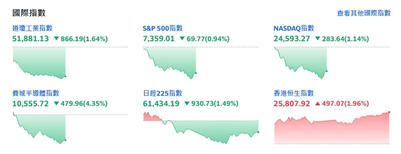 截稿前,道瓊工業指數跌866.19點或1.64%。(圖/翻攝yahoo股市)