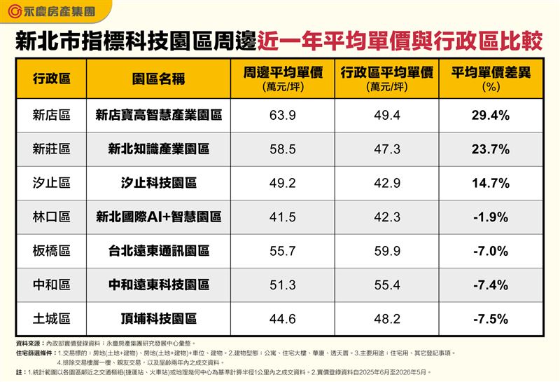 新北市指標科技園區周邊近一年平均單價與行政區比較。(圖/永慶提供)