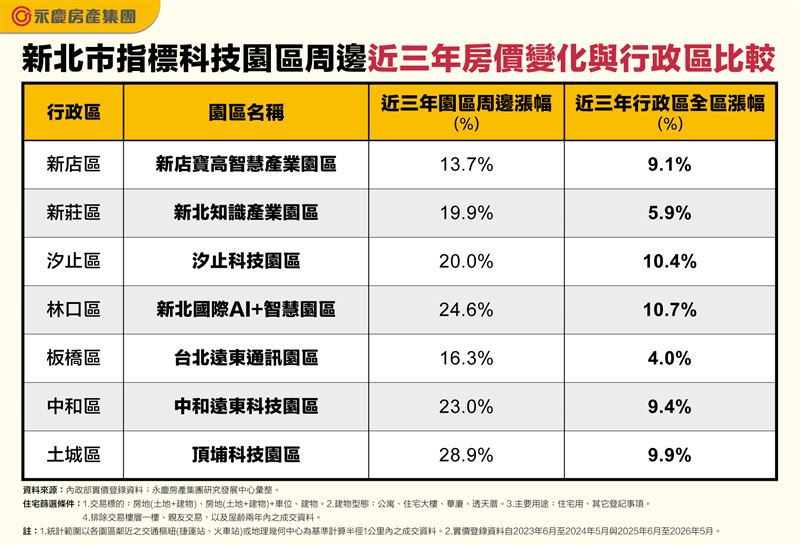 新北市指標科技園區周邊近三年房價變化與行政區比較。(圖/永慶提供)