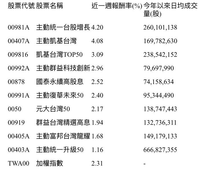 今年以來人氣ETF近一周績效表現 。(圖/集保所、Cmoney。)