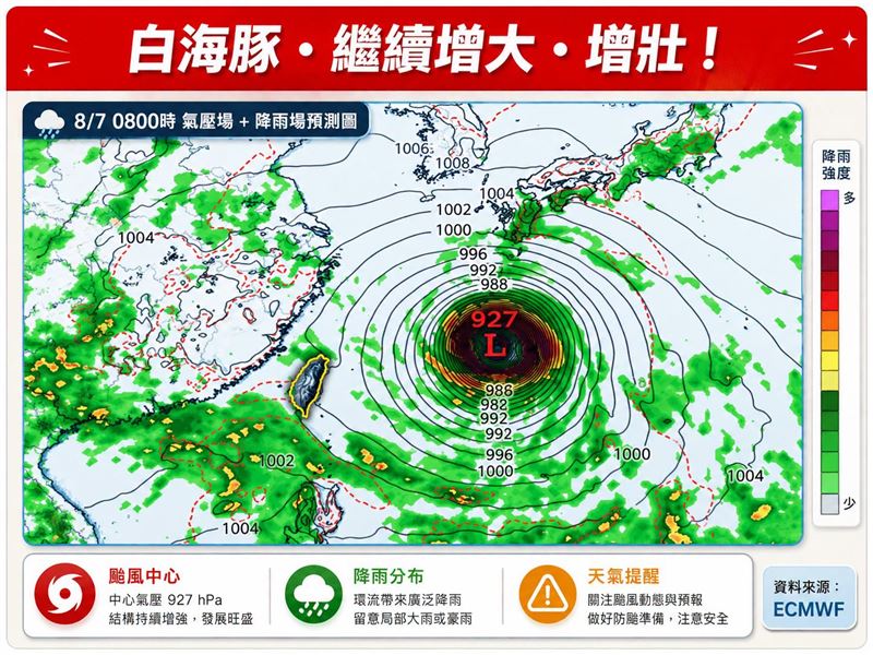 白海豚,繼續增大增壯,預計在31日到8月1日強度達到巔峰。(圖/林老師氣象站臉書)