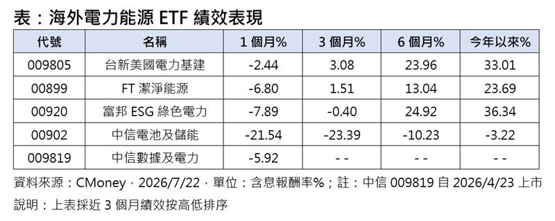 海外電力能源ETF績效表現。(圖/CMoney)