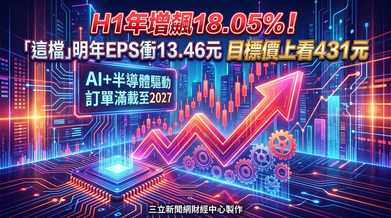 上銀受惠半導體、自動化及AI應用需求升溫,上銀營運動能仍穩步走揚。法人指出,公司滾珠螺桿與線性滑軌訂單能見度持續拉長,在AI帶動電子業擴產效應下,接單熱潮有望延續至今年底,甚至展望到2027年,維持「買進」評等,目標價431元。(圖/三立新聞網財經中心蕭榕AI製圖)