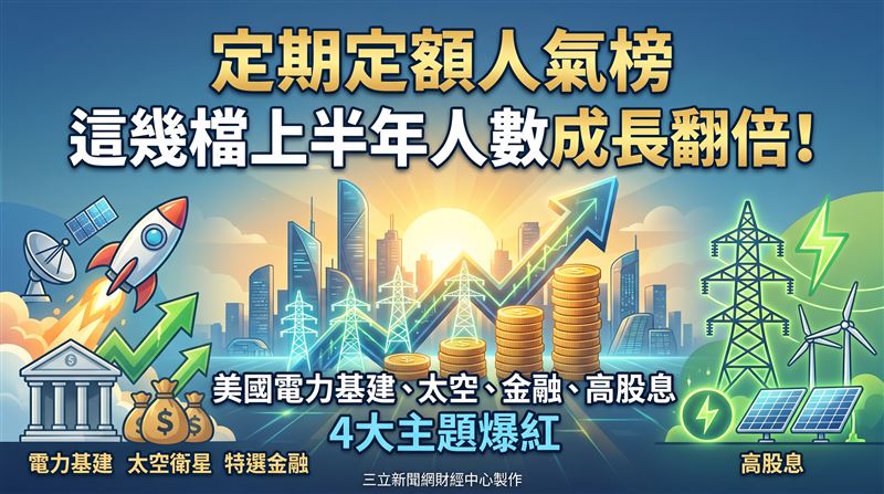 美國電力基建主題,近年受惠AI成長趨勢帶旺,本身也兼具公用事業的防禦特色,等於投資範圍涵蓋AI+電力雙核心題材,吸引不少一般投資人青睞,定期定額扣款人數也持續成長。(圖/三立新聞網財經中心蕭榕AI製圖)
