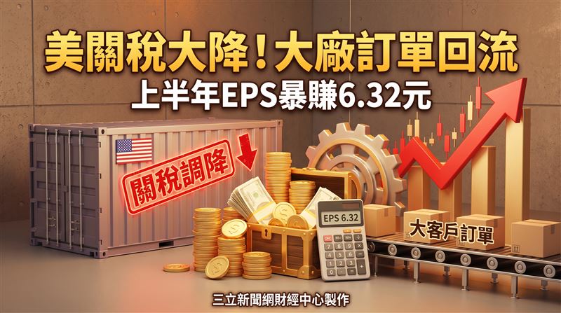 高端軸承製造大廠瑞穎(8083)受惠大客戶訂單回流,加上高毛利產品出貨比重拉高,今年第二季獲利明顯翻揚,上半年每股稅後純益(EPS)達6.32元,寫下歷年同期次高紀錄。公司看好下半年在美國關稅調整、接單回溫及自動化產品放量三大動能加持下,營收與獲利可望優於上半年表現,法人也樂觀預期全年獲利有機會超過一個股本。(圖/三立新聞網財經中心蕭榕AI製圖)