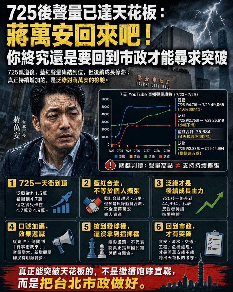 725後聲量已達天花板：蔣萬安回來吧！你終究還是要回到市政才能尋求突破。（圖／翻攝自聲量看政治臉書）