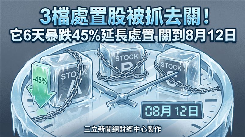 證交所、櫃買中心昨(29)日公布最新處置股名單,共有3檔個股遭列入處置措施。其中,上市公司聯友金屬-創(7610)因短線跌勢過深,原有處置措施再度延長至8月12日;上櫃光通訊股環宇-KY(4991)及華星光(4979)則自今(30)日起列入處置,執行至8月14日止。(圖/三立新聞網財經中心蕭榕AI製圖)