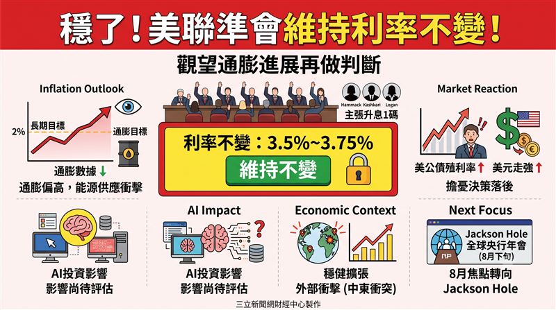 聯準會維持利率在3.5%至3.75%不變。官員偏向觀望通膨進展，面對中東衝突升溫與外部衝擊，市場擔憂決策落後，帶動公債殖利率走升與美元走強。（AI製圖（圖／翻攝自XXX官網））