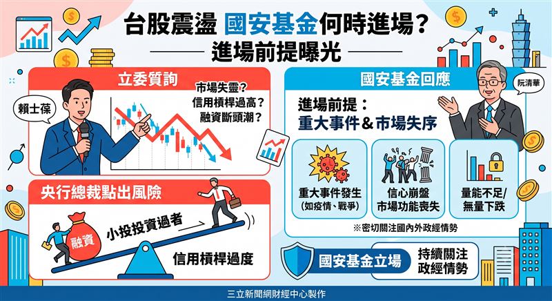 台股近期劇烈震盪引發關注,立委質疑國安基金護盤時機與央行言論;財政部次長阮清華則回應台股屬於正常震盪,國安基金將持續密切關注政經情勢。(AI製圖)