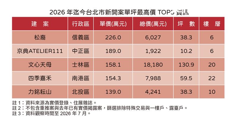 2026年台北市預售屋單價TOP5。(圖/住展提供)