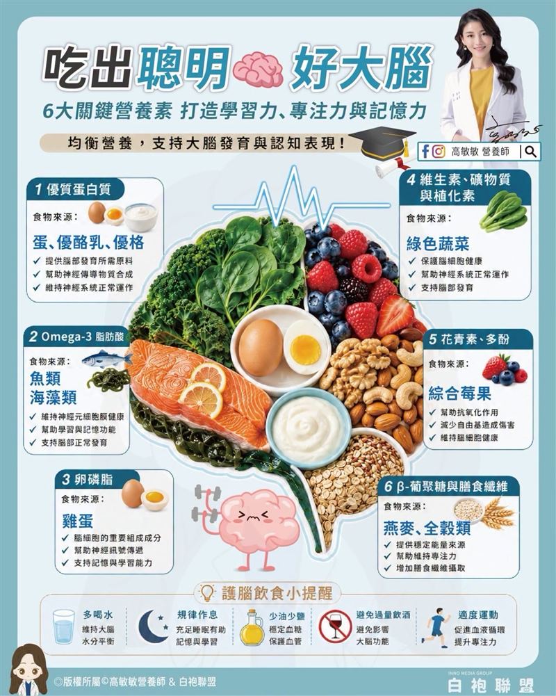 營養師高敏敏整理6大營養素,幫助保護大腦健康。(圖/取自高敏敏營養師臉書)