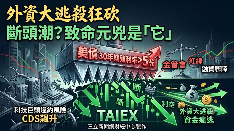美債殖利率連續飆破百分之五的警戒線,嚴重排擠股市資金,導致外資狂砍台股,後續止跌關鍵仍須緊盯美國債市。科技業信用違約交換指數攀升,引發外資下修供應鏈目標價,市場資金正重新評估科技族群高本益比的潛在風險。(圖/AI製圖)