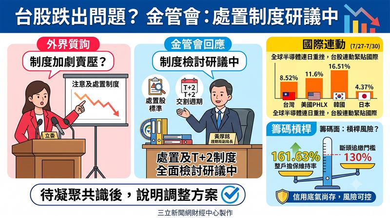 台股隨全球半導體連日重挫,引發市場融資斷頭疑慮。金管會釋出數據,指大盤8.52%跌幅仍低於美費半,且整戶維持率達161.63%,籌碼面暫避全面「卸槓桿」危機。官方同時鬆口研議檢討處置股與T+2制度,欲拆解流動性未爆彈,後續法規動態值得緊盯。(AI製圖)