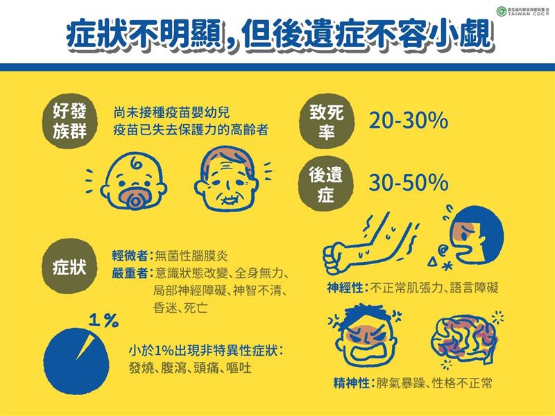 每年5月至10月是「日本腦炎」的流行高峰季,雖多數人感染後沒有明顯症狀,但一旦病毒侵犯中樞神經,引發嚴重腦炎,致死率最高恐達三成(圖/翻攝自《疾病管制署 - 1922防疫達人》FB)