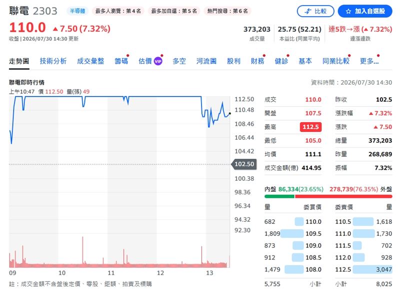 聯電終場收在110元,漲幅7.32%。(圖/翻攝yahoo股市)