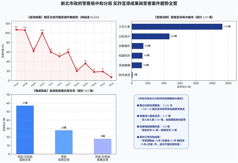 反詐宣導成效與成果統計。（圖／翻攝畫面）