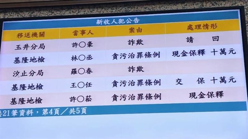 疑撤銷交通違規「白單」！4警遭約談交保