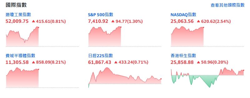 美股四大指數全面翻紅。(圖/翻攝yahoo股市)