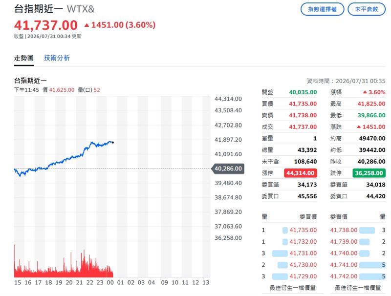 截稿前,台指期飆漲1451點。(圖/翻攝yahoo)