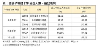 近44萬人瘋買半導體　這2檔年報酬破150%