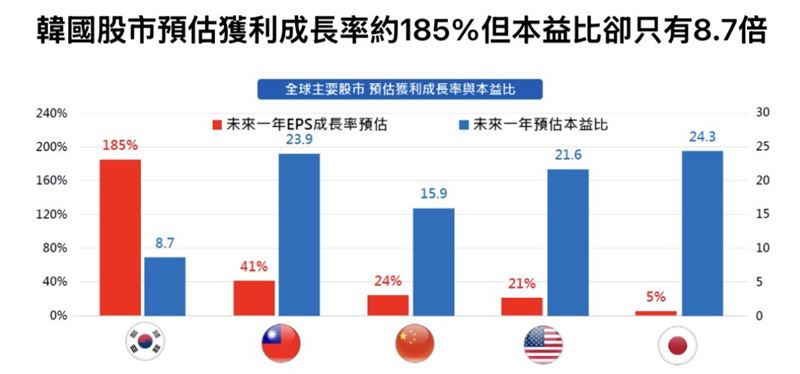 全球主要股市預估獲利成長率與本益比。（圖／Bloomberg）