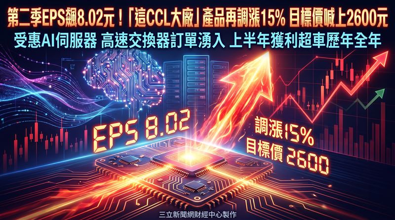 台燿受惠AI伺服器、高速交換器等高階應用訂單湧入,公布上半年財報,交出亮眼成績單:上半年合併營收達243.56億元,年增85.2%,寫下歷年同期新高紀錄;稅後淨利約36.02億元,年增172.09%,EPS達12.4元,不僅半年獲利便超越一個股本,更一舉超車自2000年公開發行以來歷年全年獲利表現。(圖/三立新聞網財經中心蕭榕AI製圖)