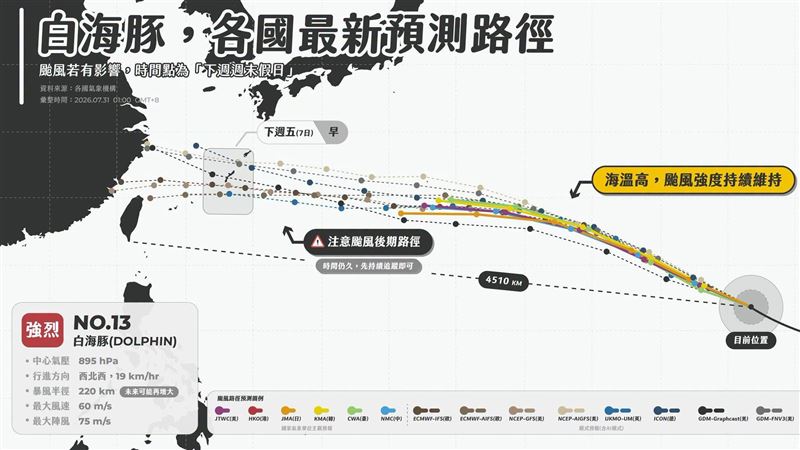 白海豚最新各國預測路徑曝！4重點要注意