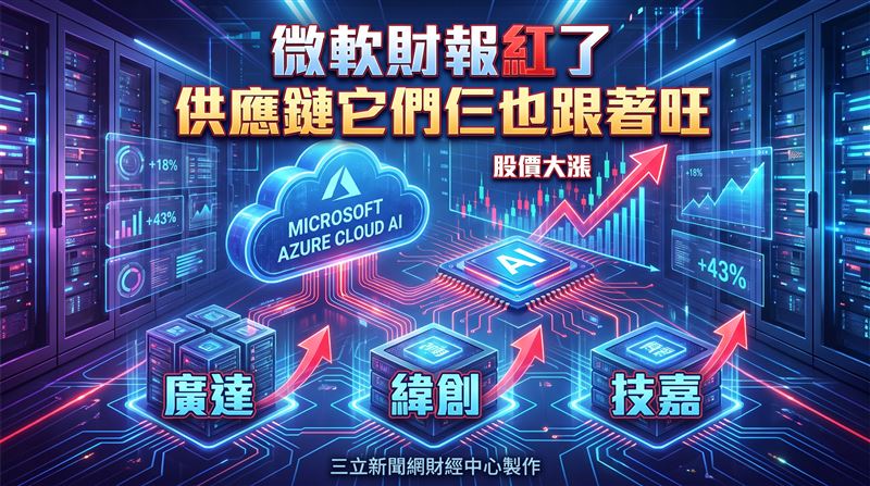 公司公布截至2026年6月30日止的第4季財報,整體營收達900億美元,年增18%,若以固定匯率計算則年增17%;營業利益406億美元,年增18%。台灣供應鏈方面,微軟持續擴建雲端資料中心與AI伺服器,有助支撐相關硬體及代工業者出貨。廣達(2382)為全球主要雲端資料中心與AI伺服器代工廠,可望受惠Azure基礎設施擴張與高階AI伺服器需求;緯創(3231)積極布局伺服器代工與基板業務,在微軟等美系雲端服務商資本支出擴張下,有望獲得實質訂單挹注;技嘉(2376)旗下技鋼專注伺服器與網通設備,在AI伺服器及高效能運算主機板領域與主要晶片及雲端生態系合作緊密。(圖/三立新聞網財經中心蕭榕AI製圖)