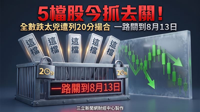 證交所、櫃買中心昨(30)日同步公告最新處置股名單,共有5檔個股遭列入處置措施,包括上市公司力山(1515)、蔚華科(3055)、大量(3167)、台勝科(3532),以及上櫃公司中探針(6217)。5檔個股皆自今(31)日起實施處置至8月13日止,且全數採取20分鐘分盤撮合一次交易機制。(圖/三立新聞網財經中心蕭榕AI製圖)