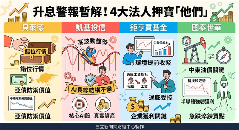 聯準會連5凍且現鷹派分歧,引發美債殖利率飆升與市場自主去槓桿。法人分析,金融環境實質已收緊,短期估值修正難免,但通膨仍受控。趁科技股急跌與亞洲央行步調分歧,反而是低接AI長線趨勢與佈局亞債錯位行情的絕佳契機。(AI製圖(圖/翻攝自Threads @帳號))