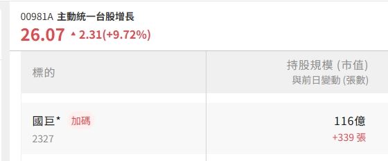 主動統一台股增長(00981A)逆勢加碼國巨,今日股價展現強勁爆發力,直奔26.13元漲停價位。被稱為瑤池金母的00981A於30日再加碼國巨339張,市值達116億元,持股總數衝上2萬5437張。國巨股價面臨波段修正,00981A經理人堅定逆勢布局,激勵00981A今日股價大漲9.72%攻上漲停。(圖/翻攝自CMONEY網站)