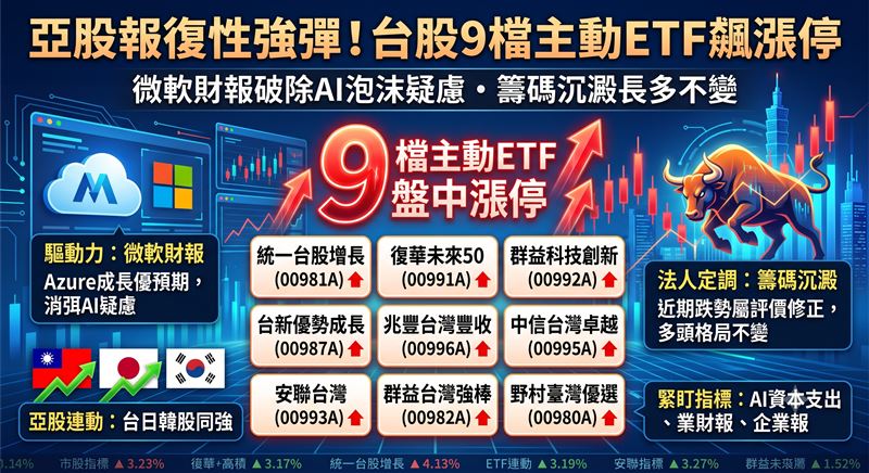 微軟財報破除AI泡沫疑慮,帶動亞股31日強彈,台股9檔主動式ETF罕見齊奔漲停。法人定調近期跌勢屬評價面修正,籌碼沉澱後長多不變,後市緊盯AI資本支出與財報。(AI製圖)