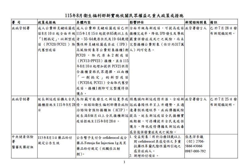 115年8月衛生福利部新實施攸關民眾權益之重大政策或措施。（圖／衛福部提供）
