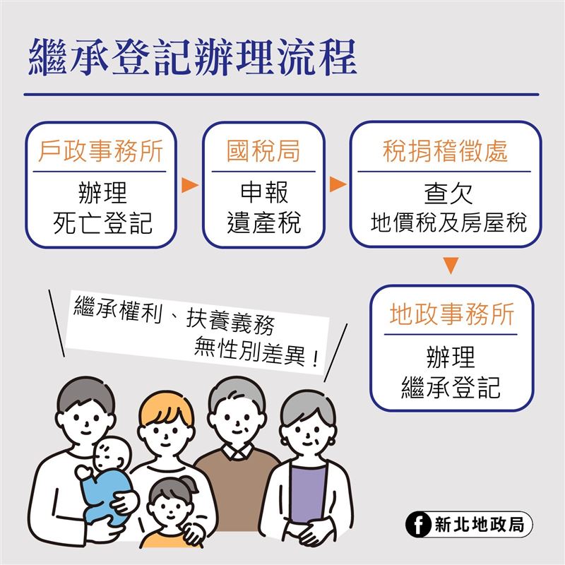 地政局呼籲應儘速辦理土地或建物繼承登記，以維護自身權益。（圖／新北市地政局提供）