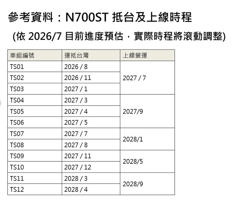 高鐵依2026/7目前進度預估,實際時程將滾動調整。(圖/高鐵提供)